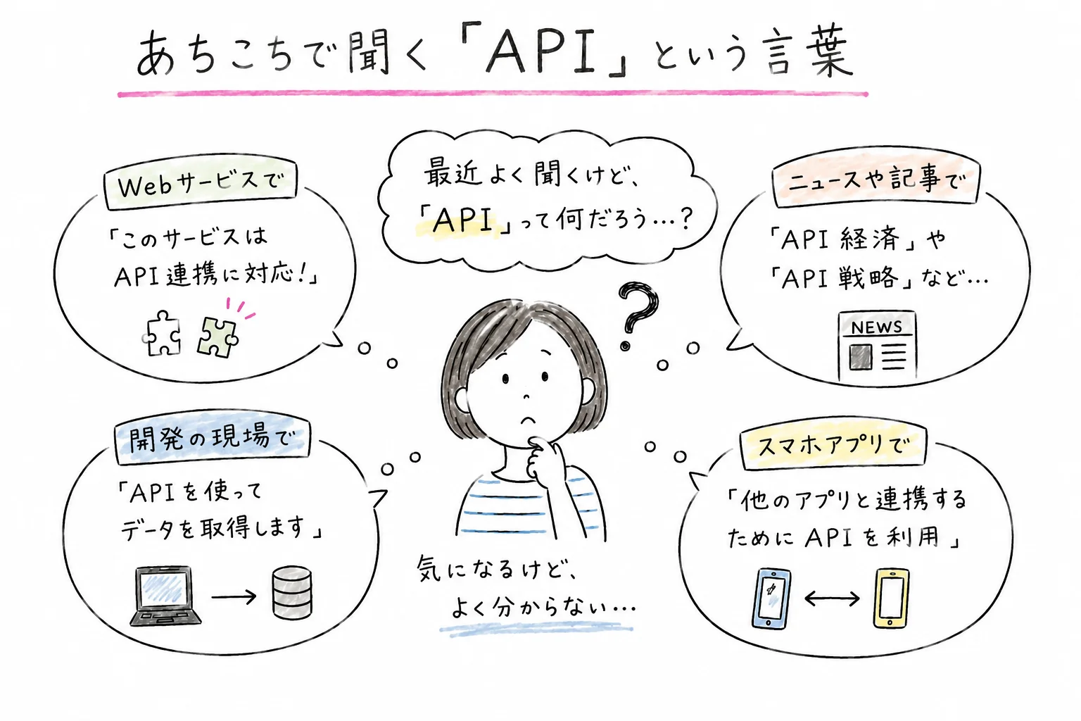 あちこちで聞く API という言葉