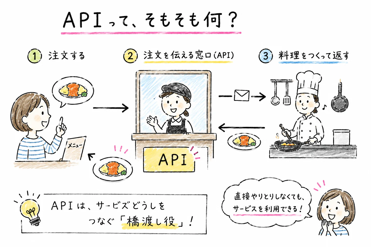 お客さん・ウェイター・料理人の図