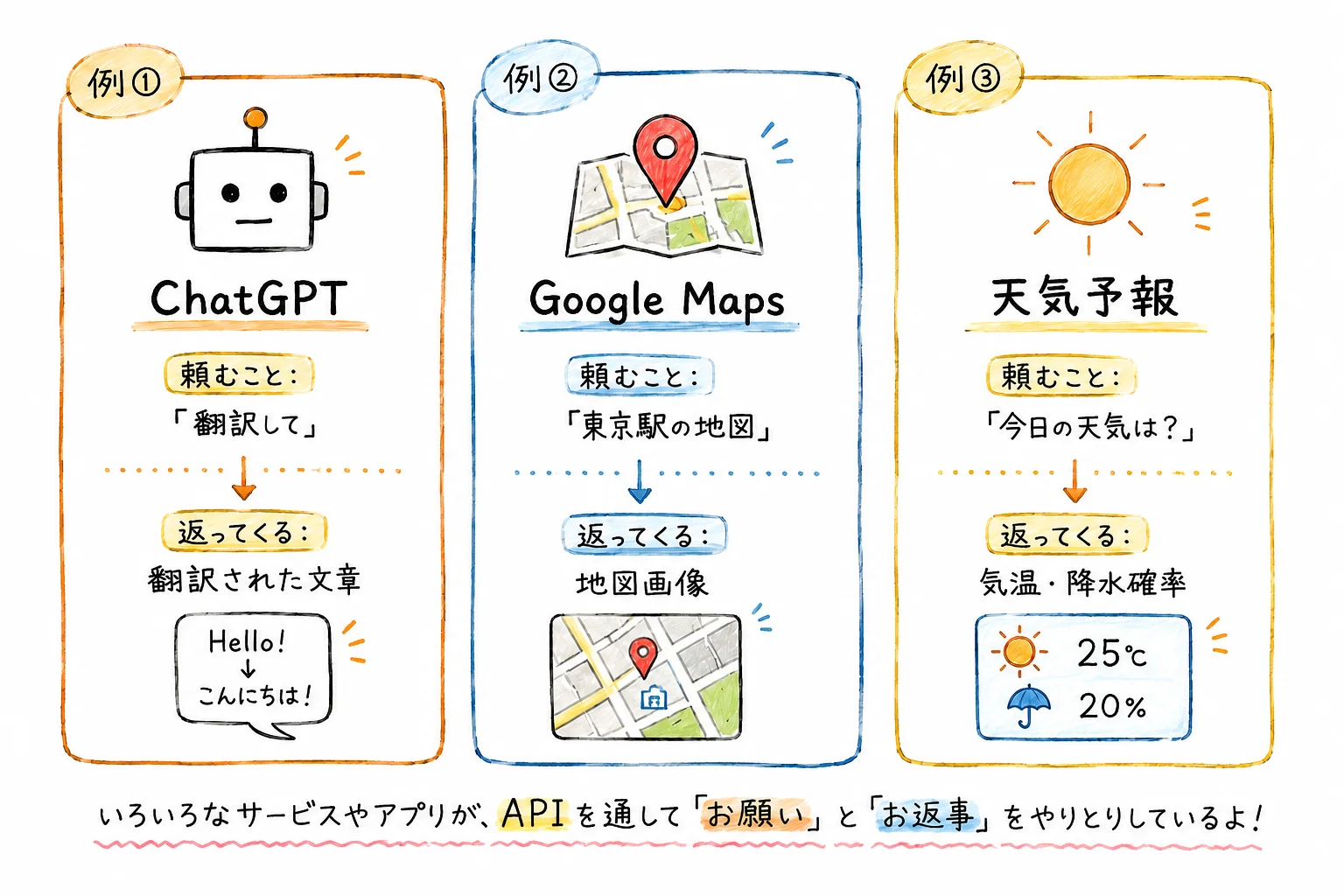 ChatGPT・Google Maps・天気予報の3つの API