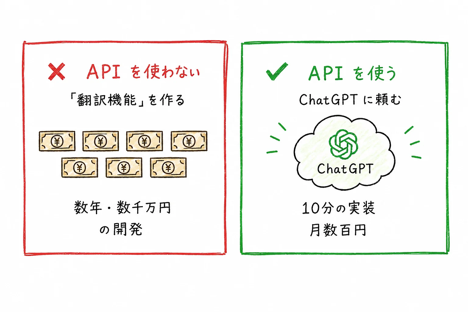 API を使わない場合と使う場合の比較