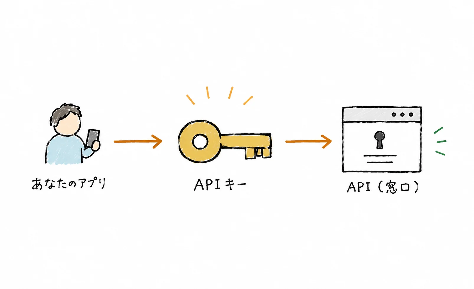 API キーはサービスの鍵