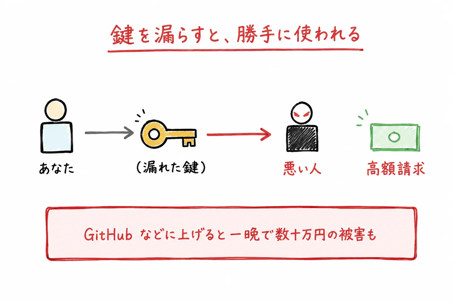 鍵を漏らすとどうなる