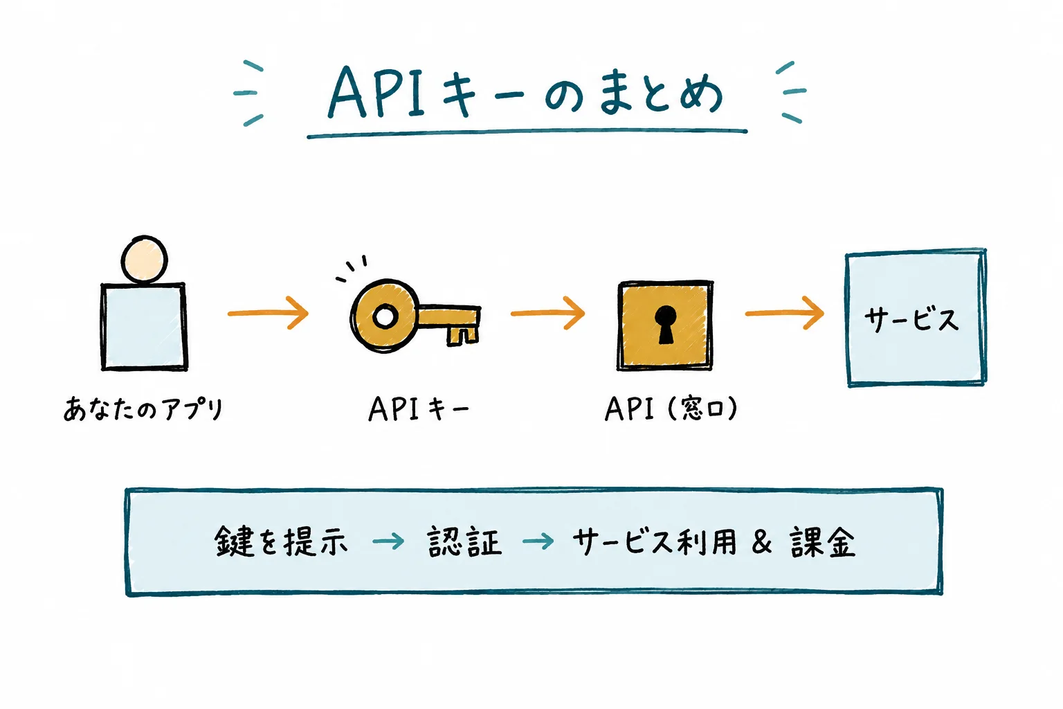 API キーのすべて、これ1枚で