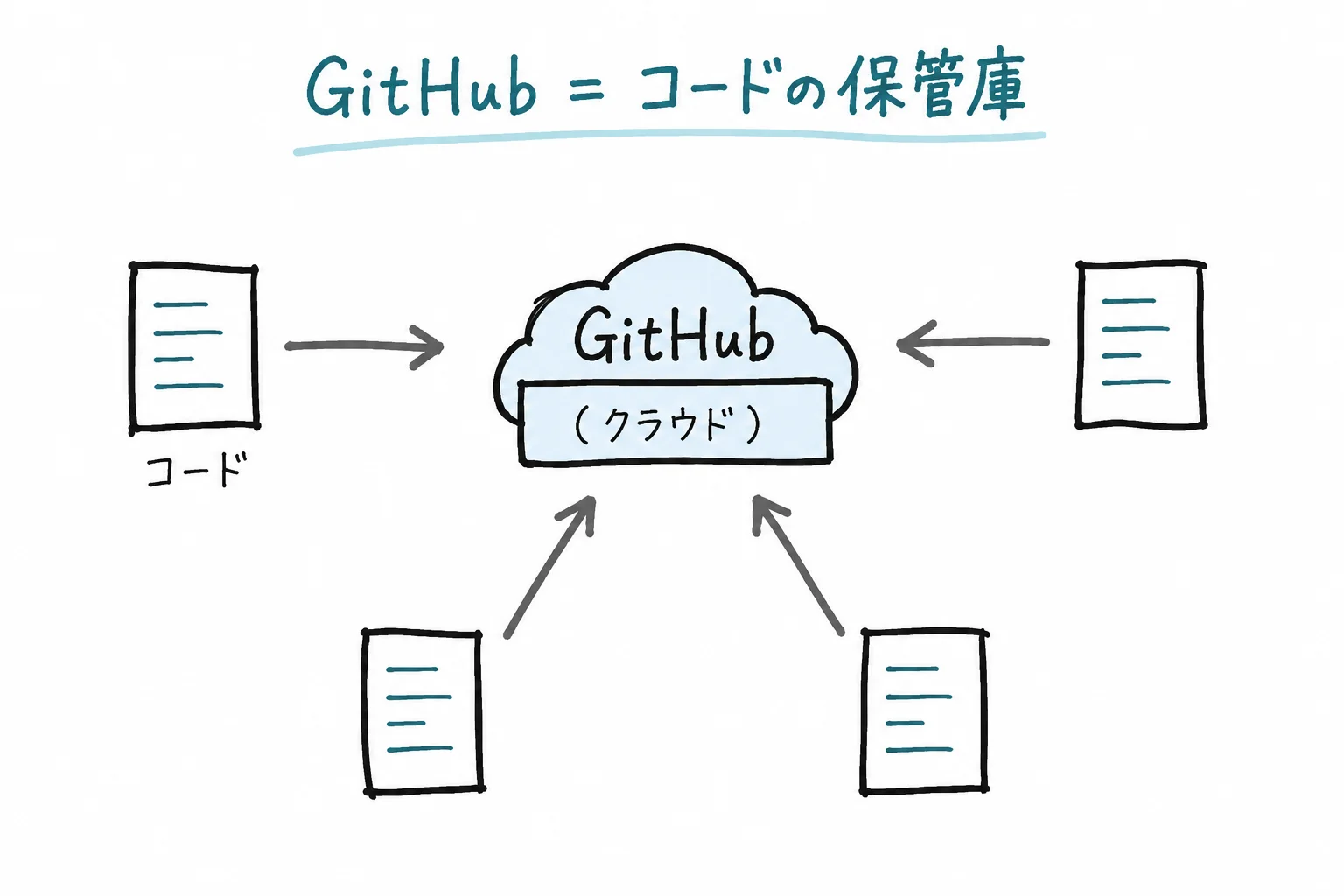 GitHub = コードの保管庫＋共有場所