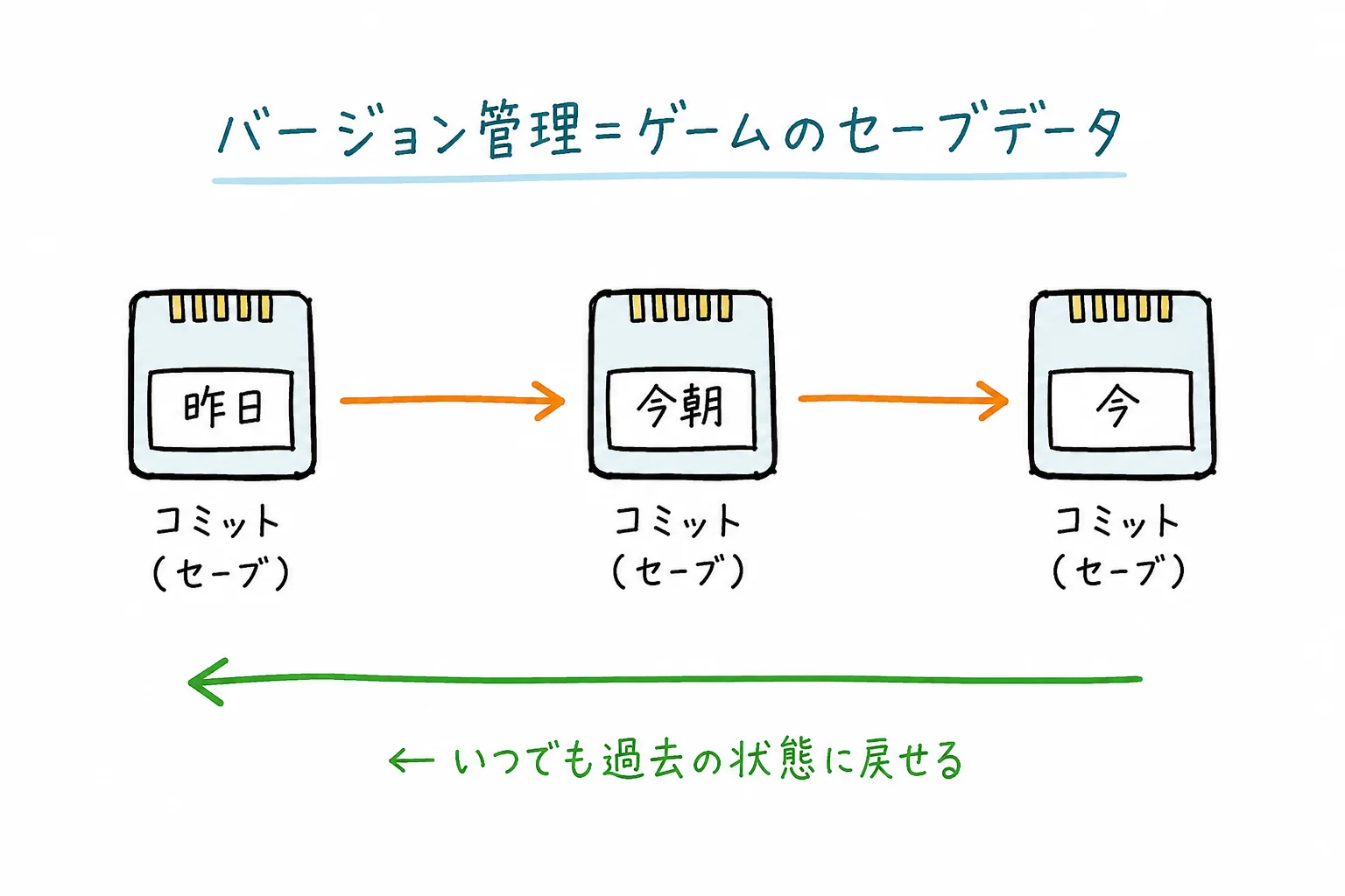 バージョン管理＝ゲームのセーブデータ