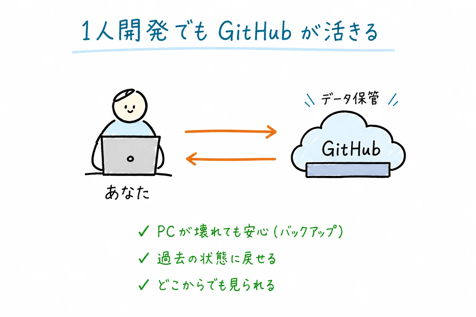 1人開発でも使う GitHub