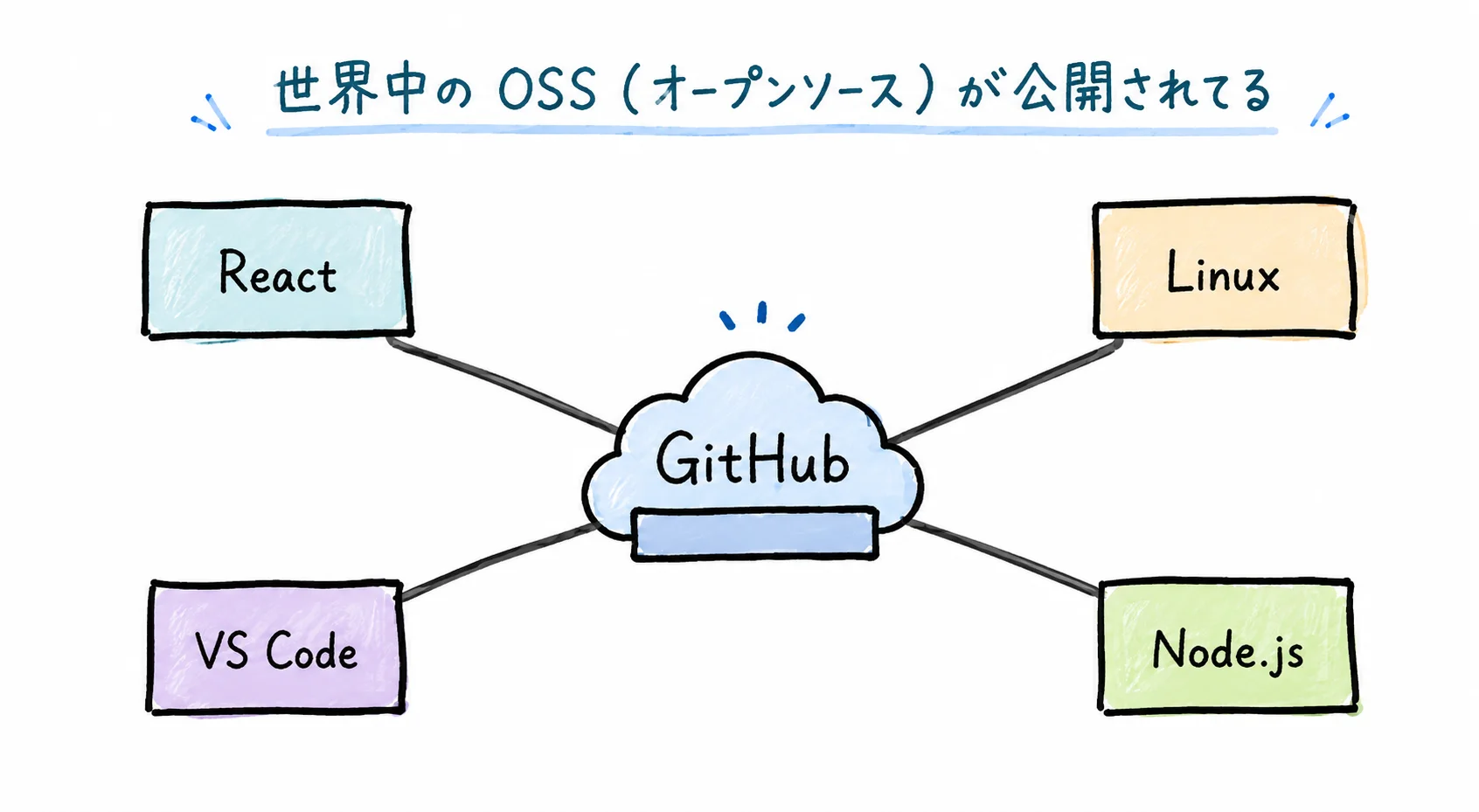 世界中の OSS が公開されてる