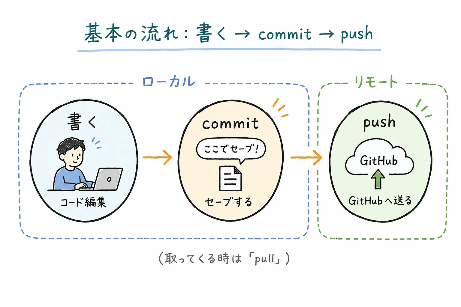 commit → push の基本フロー