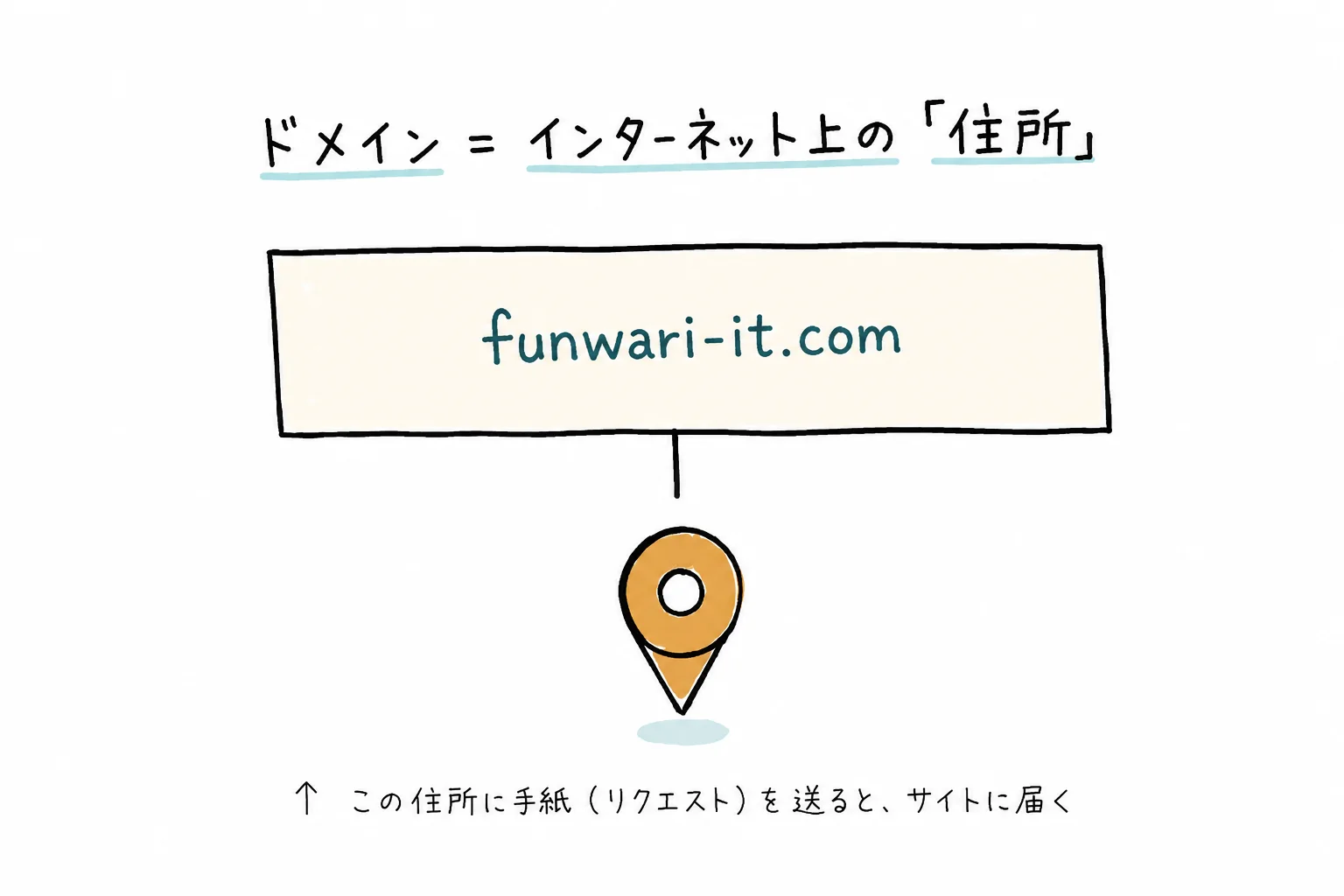 ドメイン=ネット上の住所
