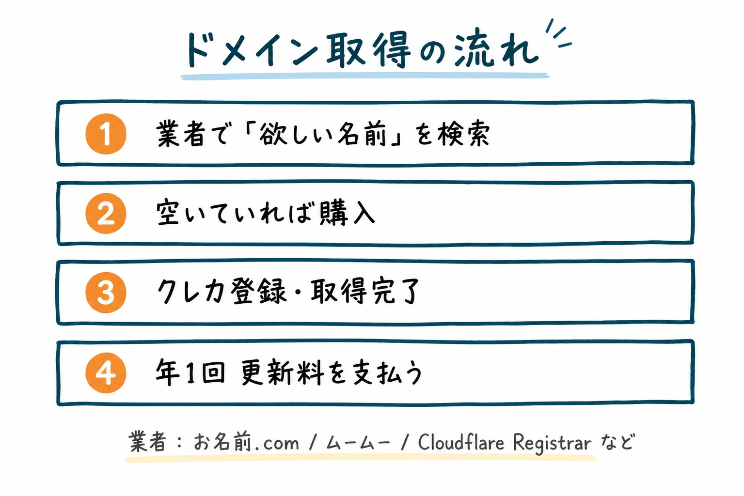 ドメイン取得の流れ
