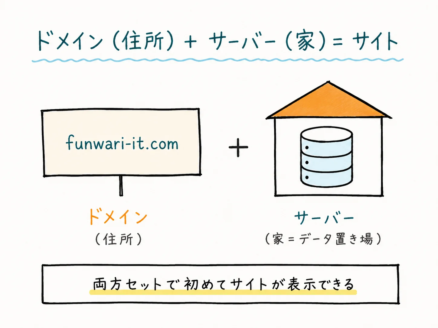 ドメインとサーバーの関係