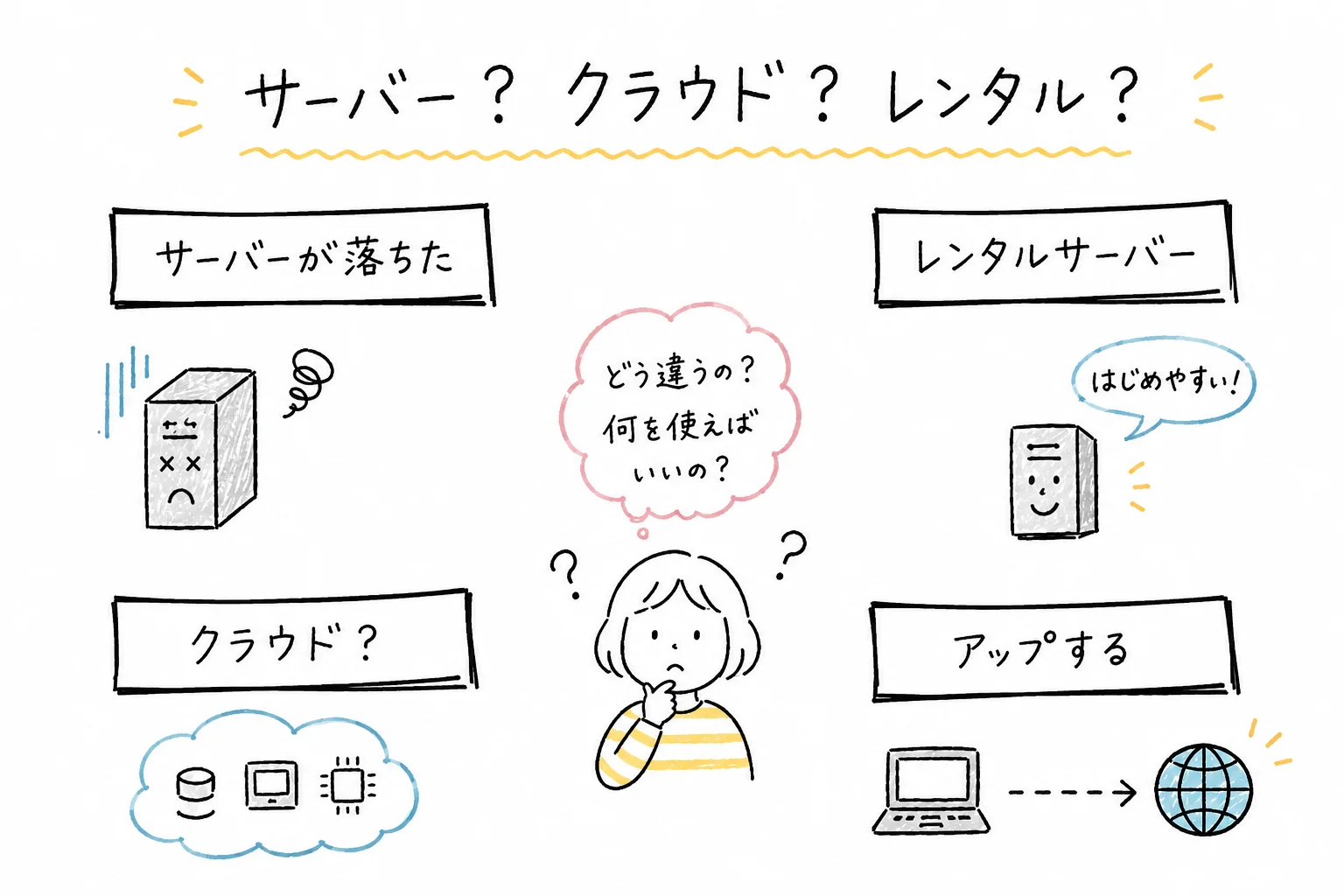 あちこちで聞く サーバー