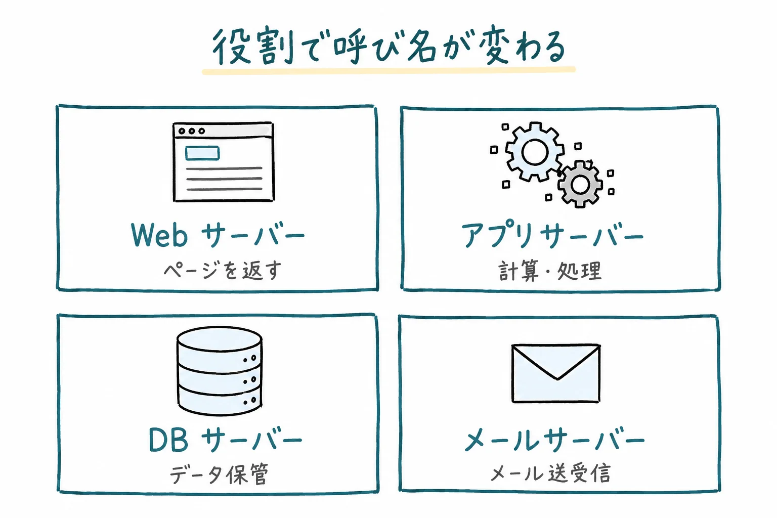 サーバーの種類いろいろ