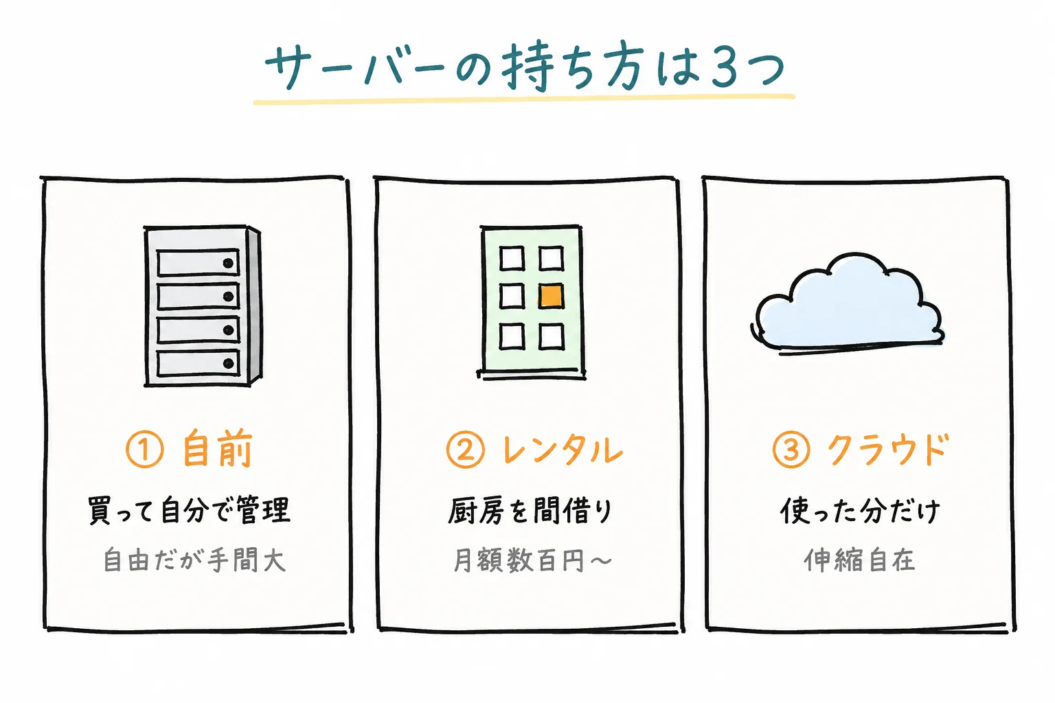 サーバーを持つ3つの方法