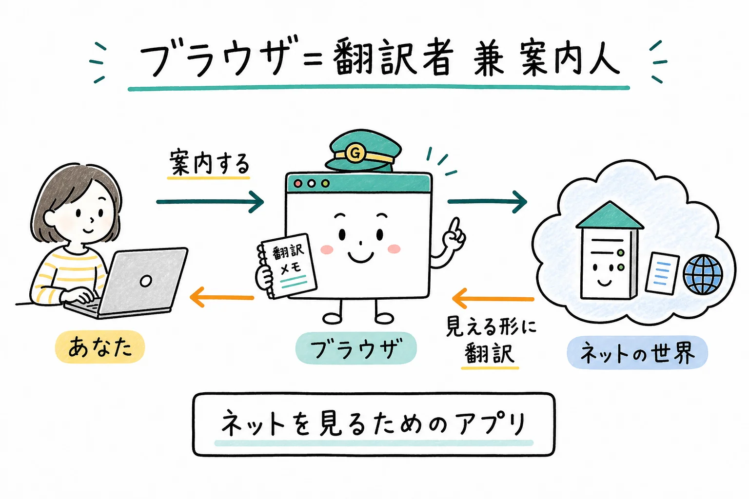 ブラウザ＝翻訳者 兼 案内人