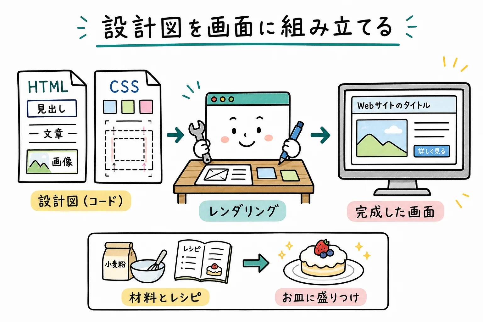 設計図(HTML/CSS)を画面に組み立てる