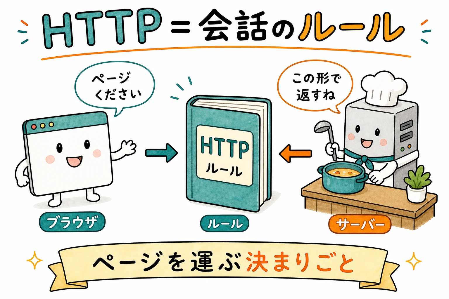 HTTP＝ブラウザとサーバーの会話のルール