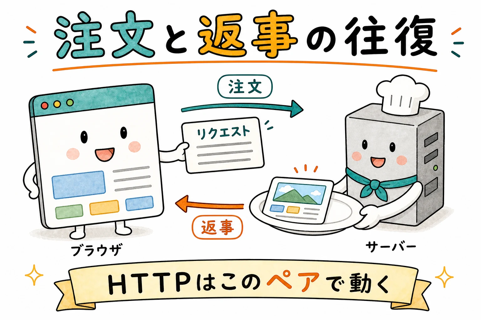リクエストとレスポンスの往復