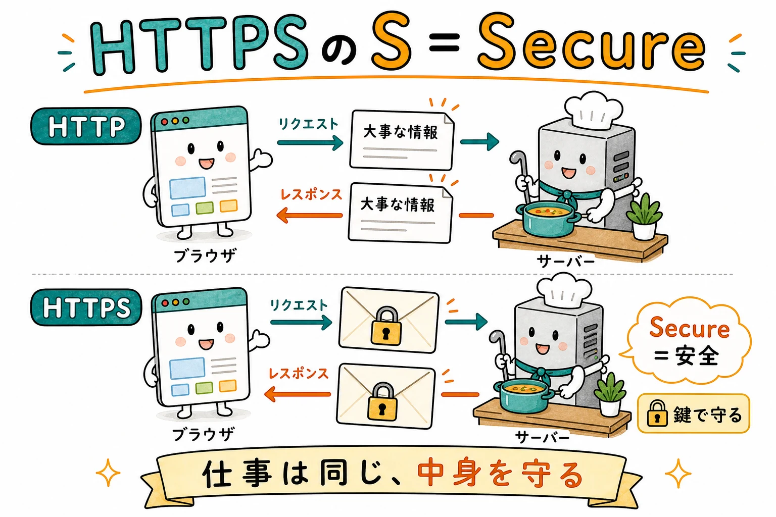 HTTPS＝HTTPにS（Secure）を足したもの