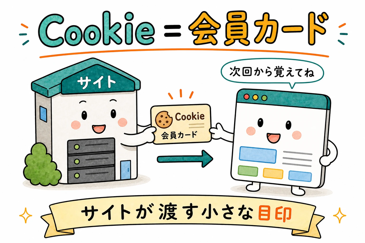 Cookie＝サイトが渡してくれる会員カード