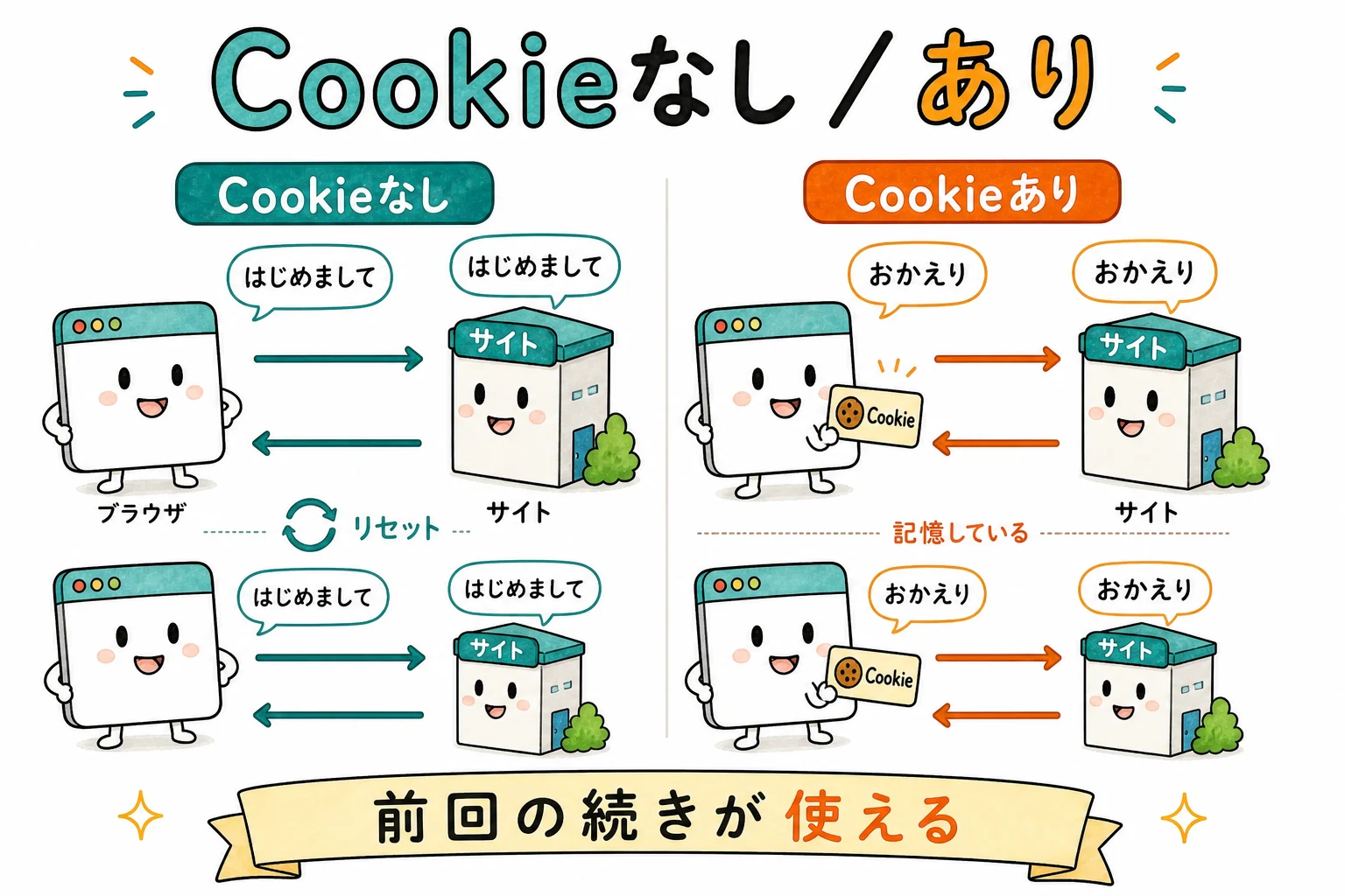 Cookieなし vs Cookieあり