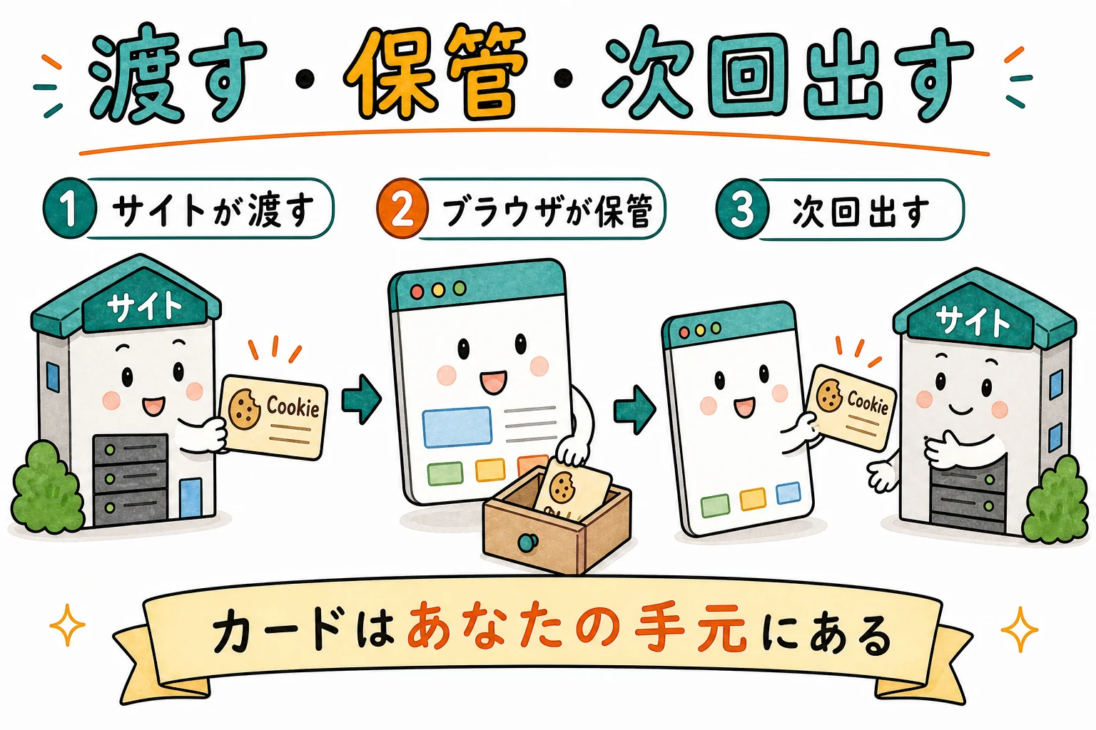 サイトが渡す → ブラウザが保管 → 次回自動で持参