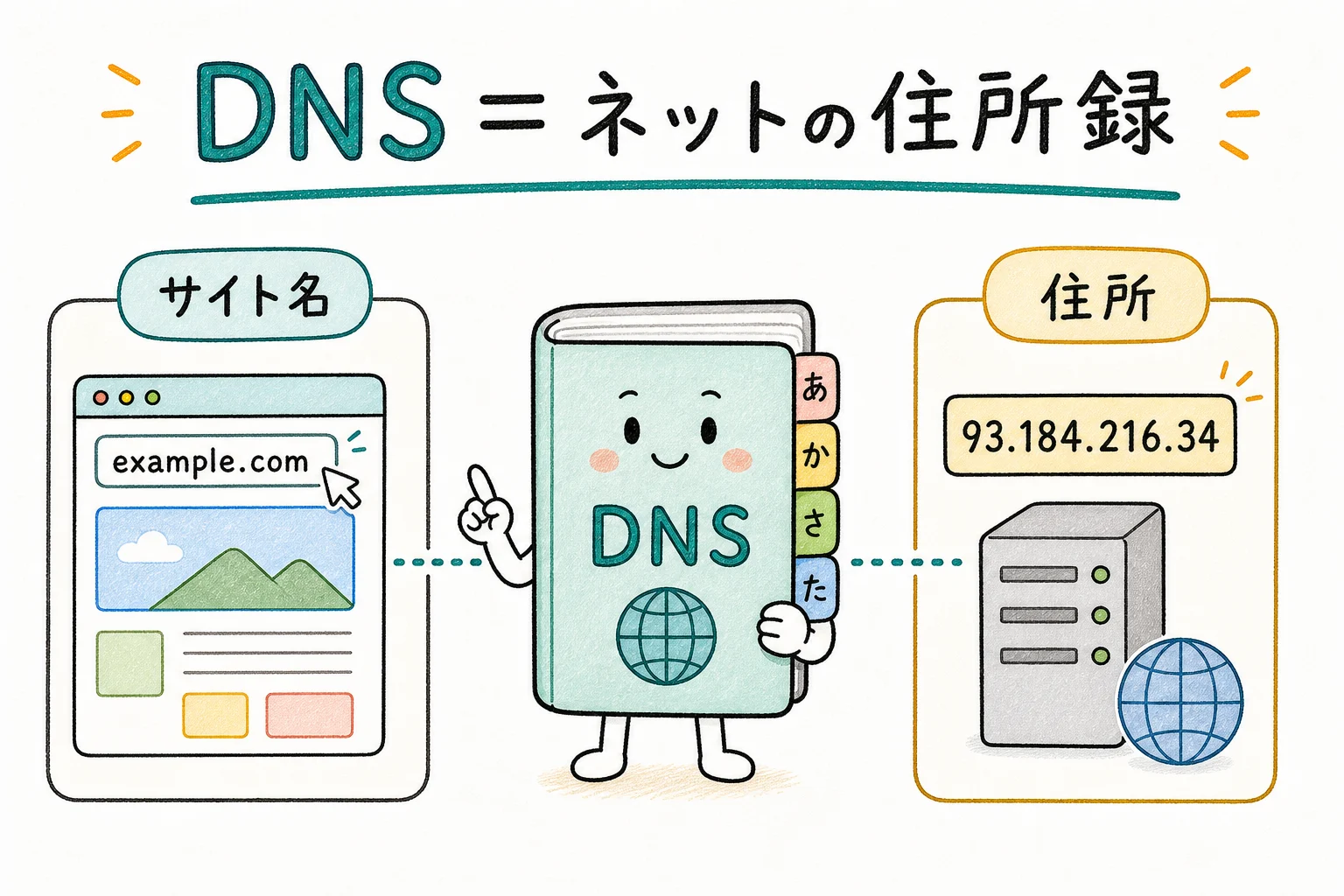 DNS＝ネットの住所録