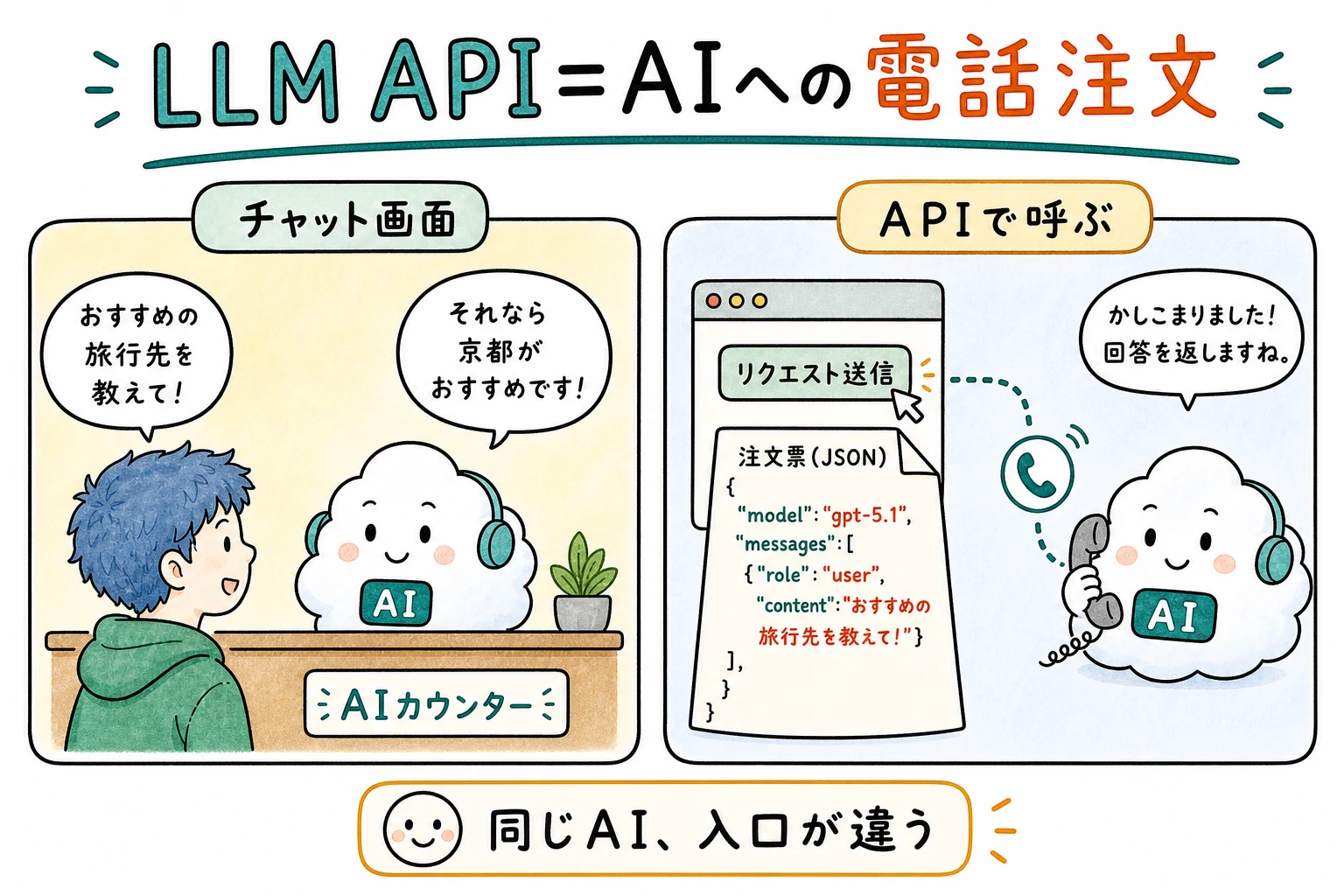 LLM API＝AIへの電話注文