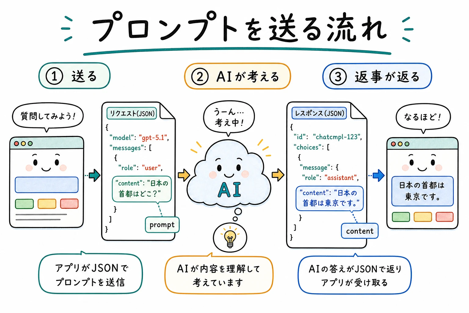 LLM APIの仕組み