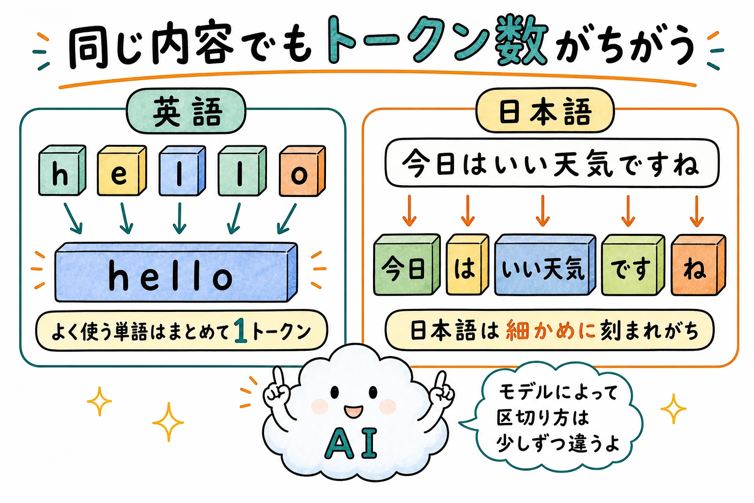 日本語と英語ではトークンの作られ方が違う