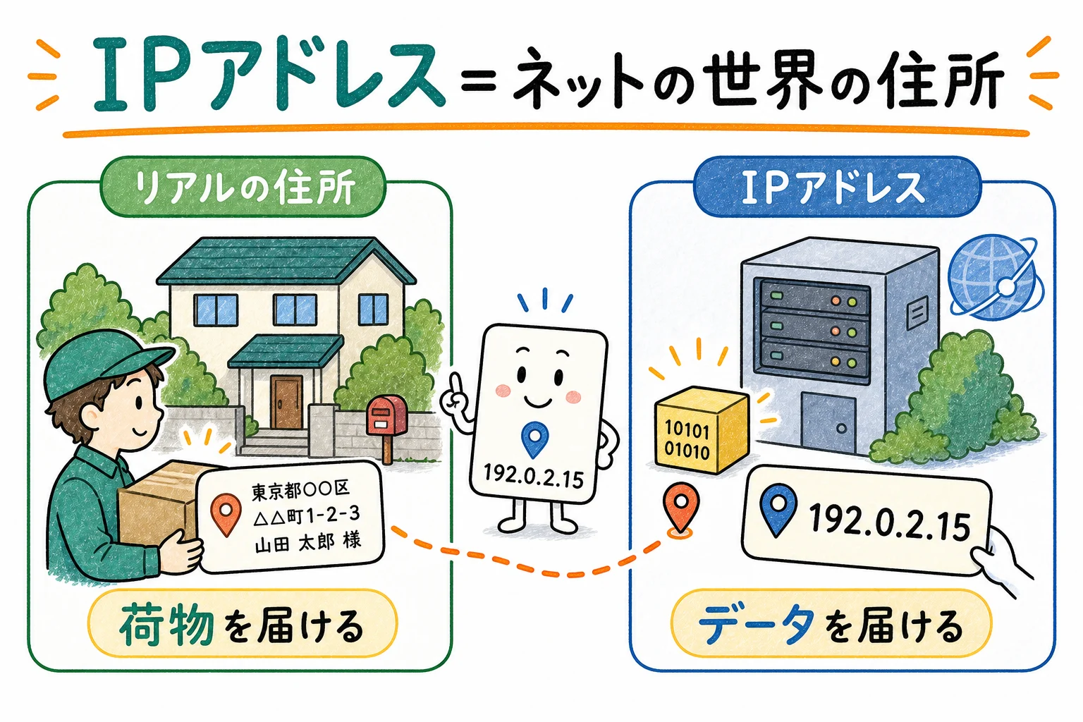 IPアドレス＝ネットの世界の住所