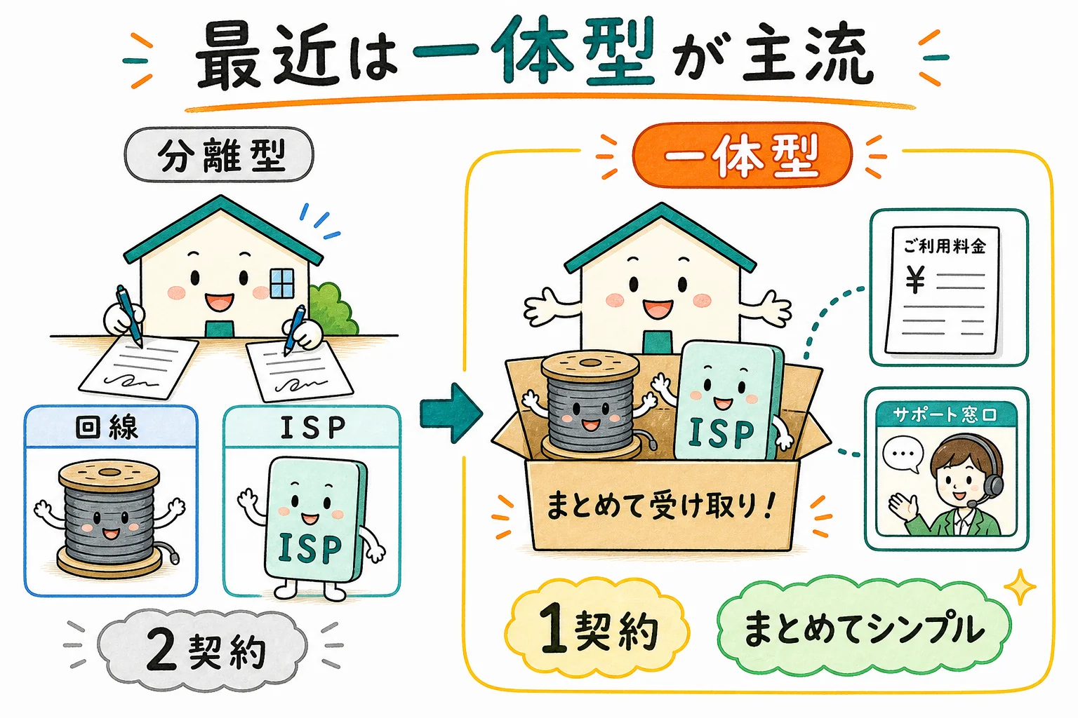 一体型プロバイダ：回線とプロバイダがセット