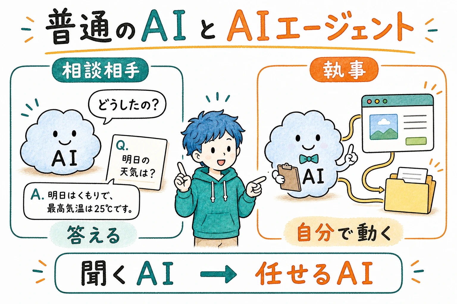 普通のAI＝相談相手 / AIエージェント＝執事
