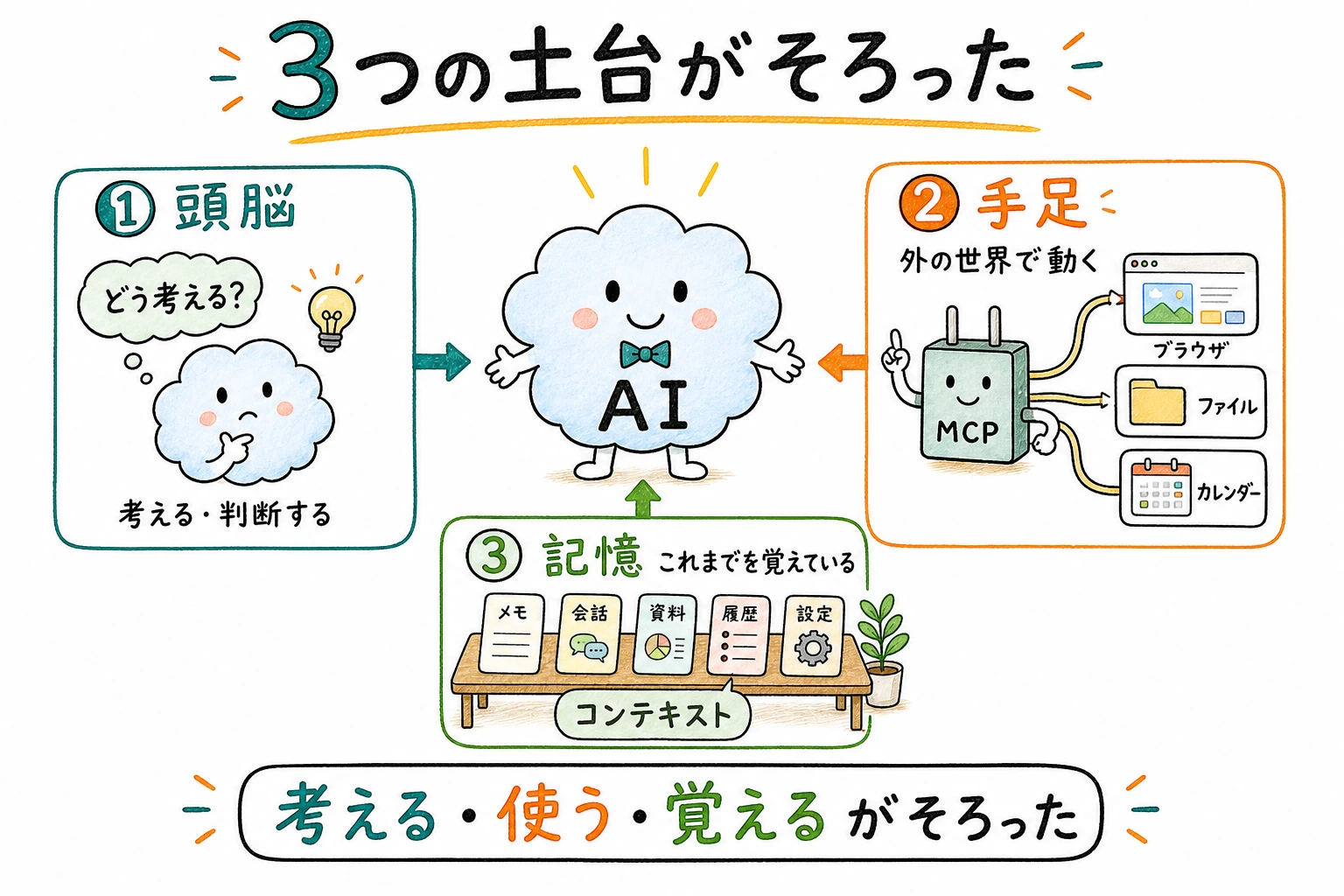 MCP登場＋モデル進化で土台が揃った