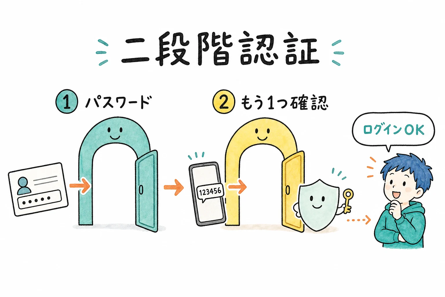 二段階認証＝ログインの確認を2回に分ける