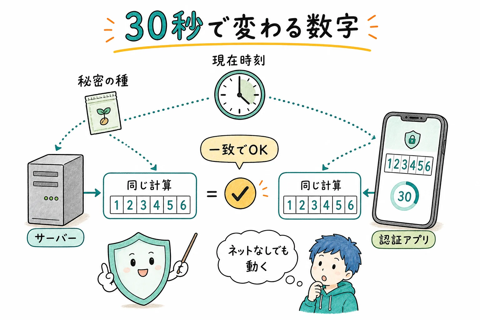 認証アプリの仕組み：時刻＋秘密の種で数字を計算