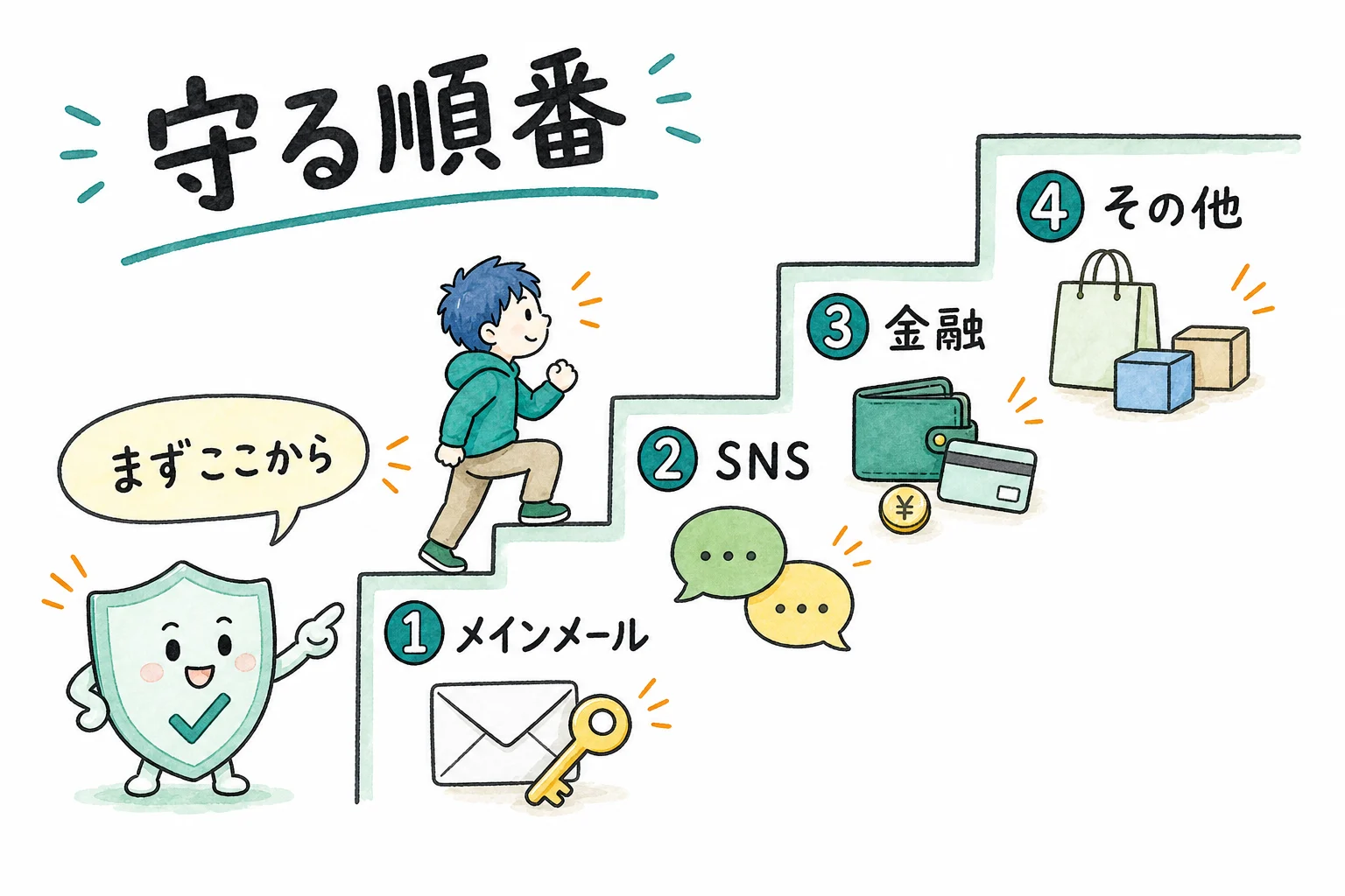 二段階認証の優先順位