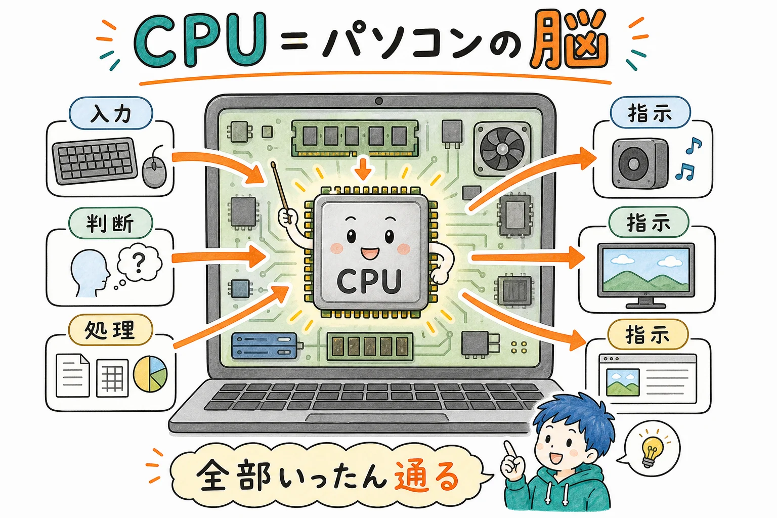 CPU＝パソコンの脳