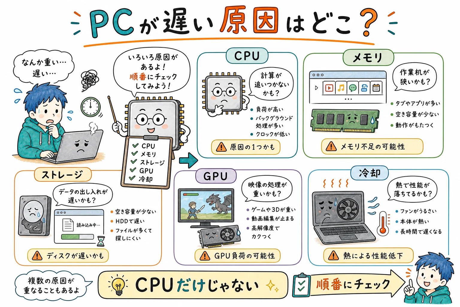 PCが遅い原因の見分け方