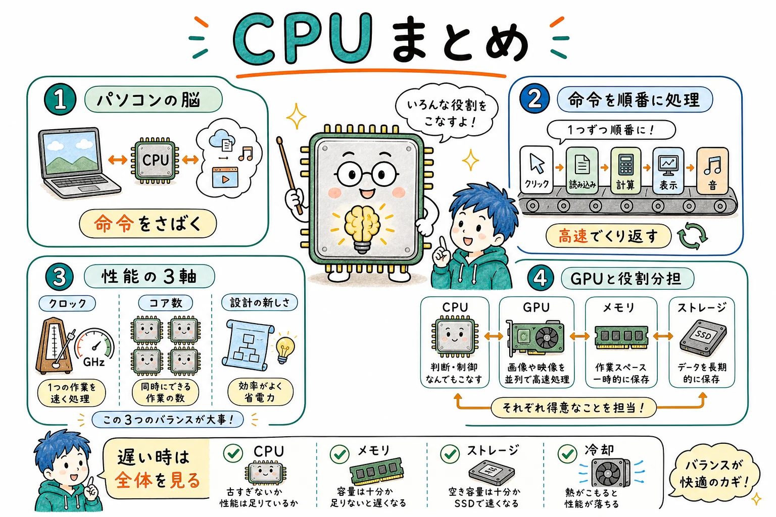 CPUのすべて、これ1枚で
