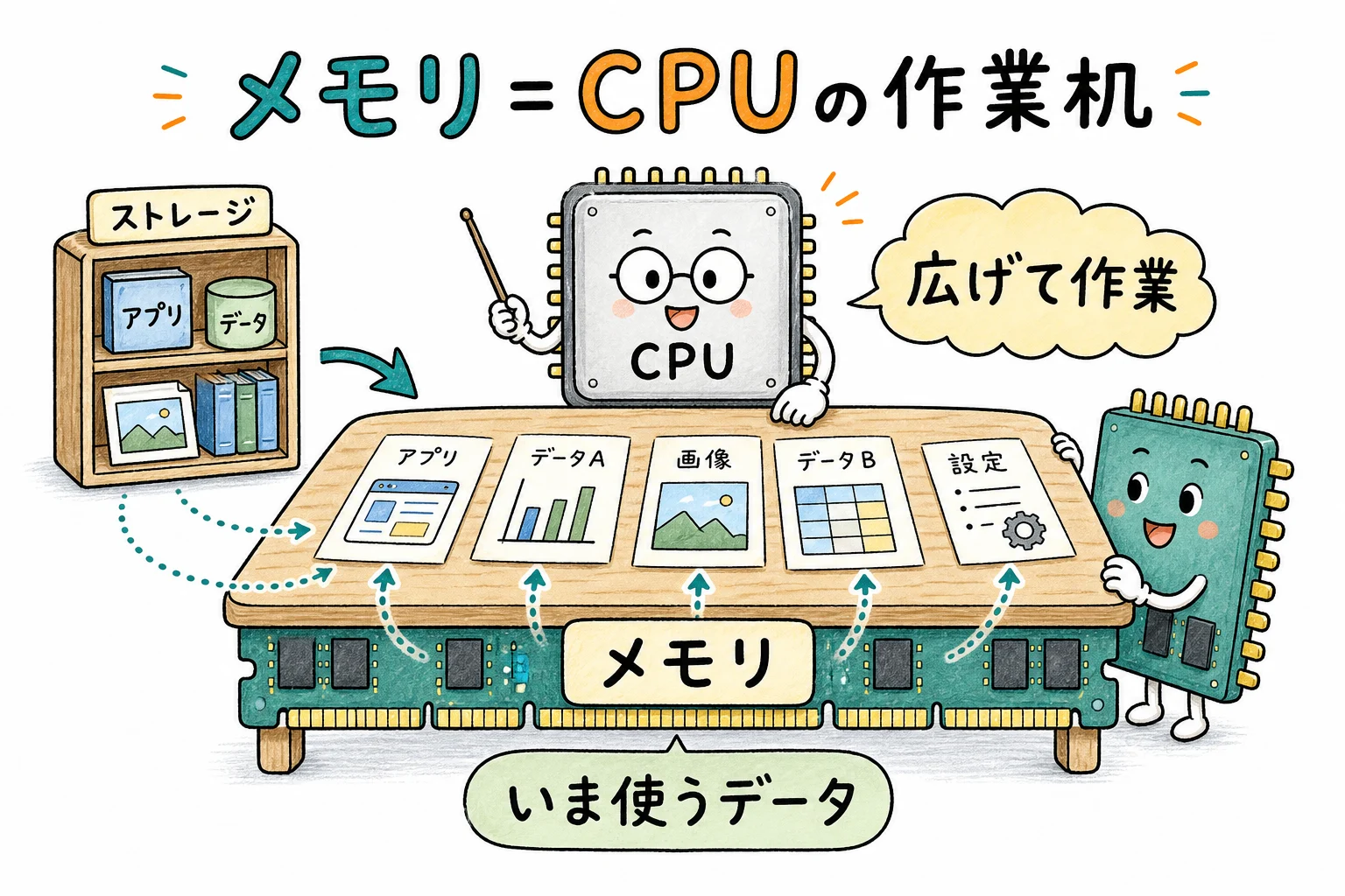 メモリ＝CPUの作業机