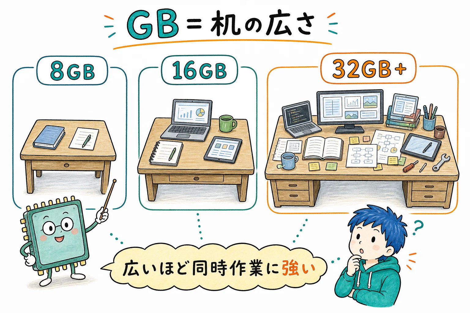 メモリのGB＝机の広さ
