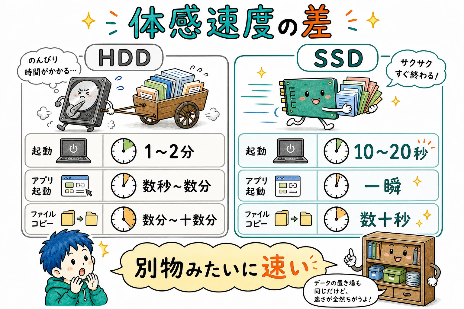 SSDとHDDの体感速度差