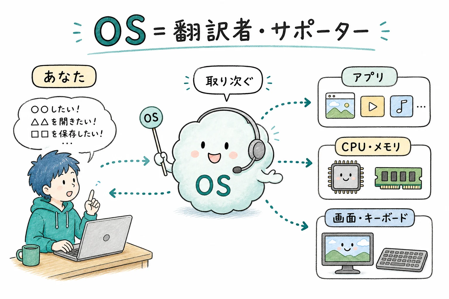 OS＝あなたとPCをつなぐ翻訳者
