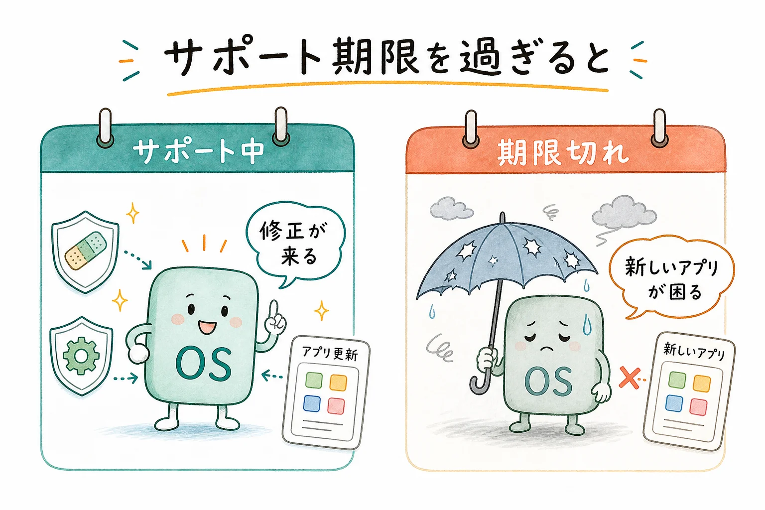 OSサポート期限の意味