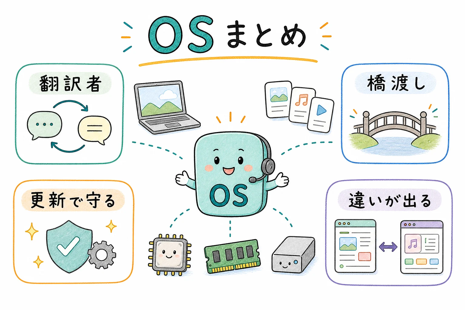 OSのすべて、これ1枚で