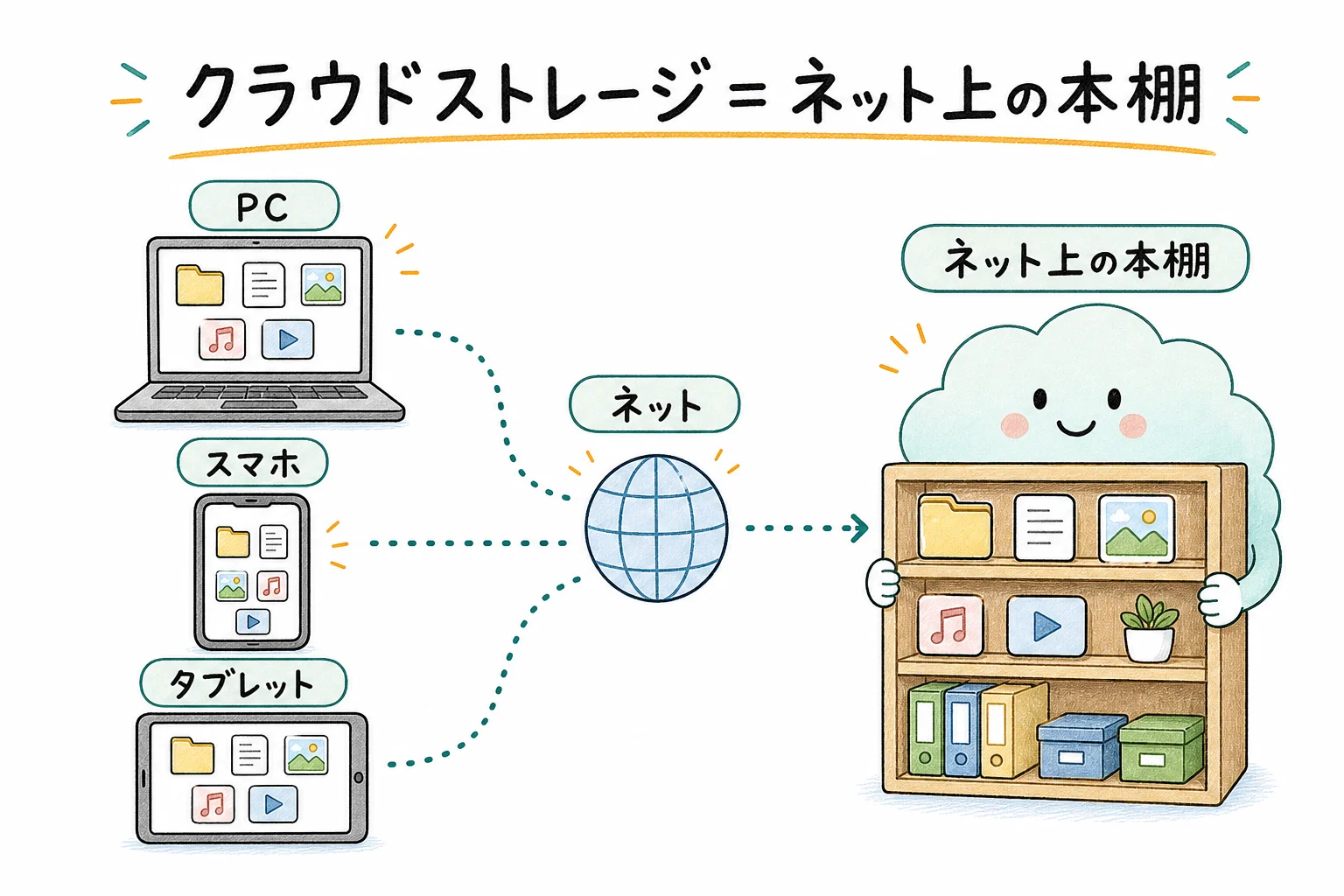 クラウドストレージ＝ネット上の本棚