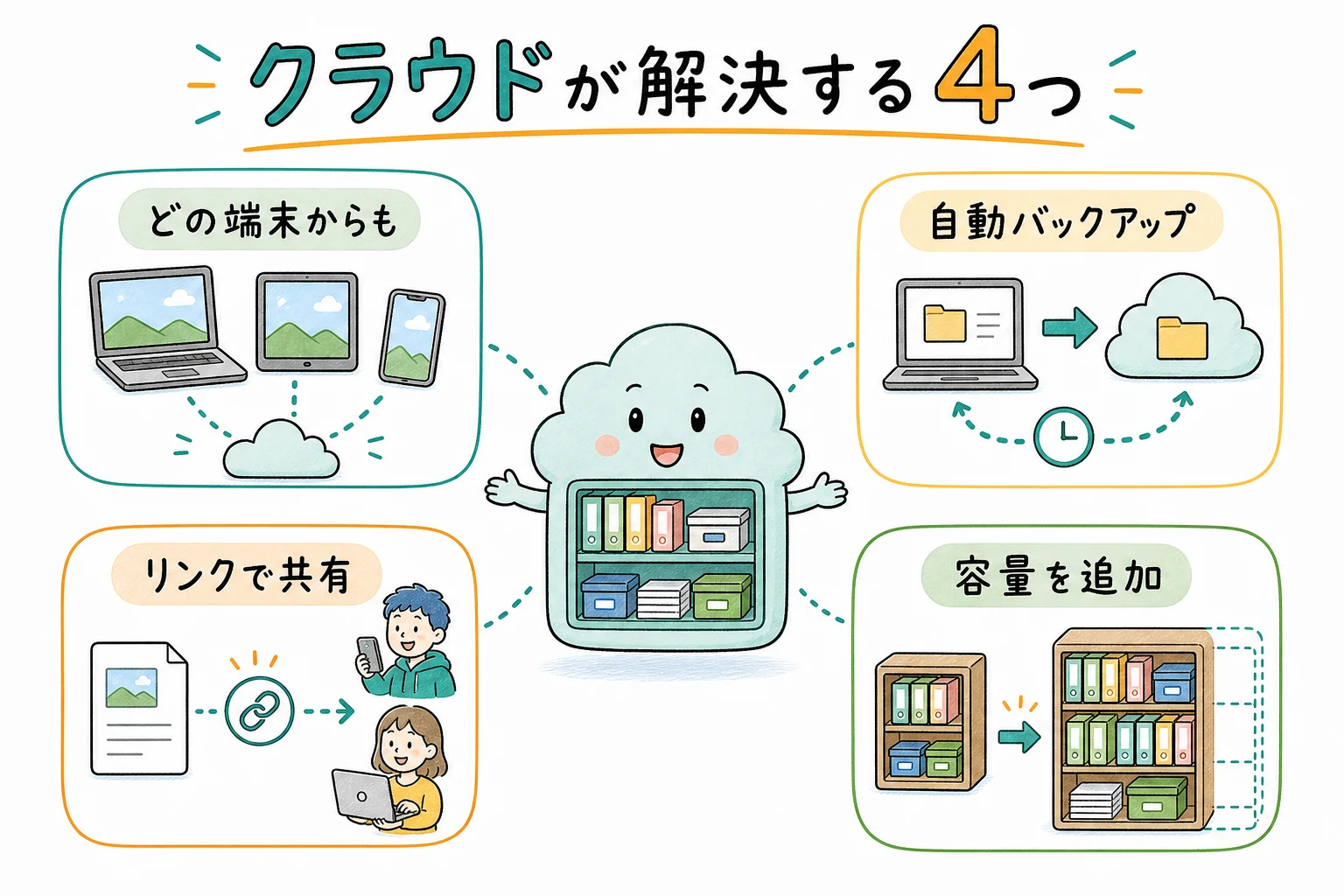 クラウドストレージの4つの便利さ