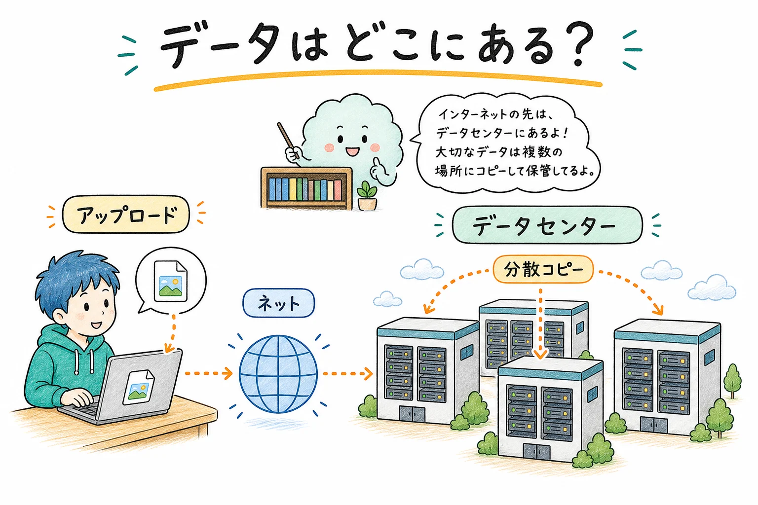 クラウドの仕組み