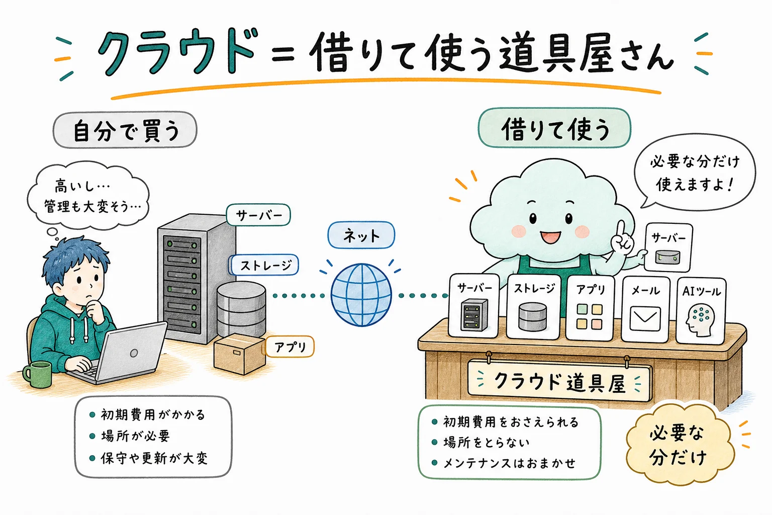 クラウド＝ネットの向こうの道具屋さん